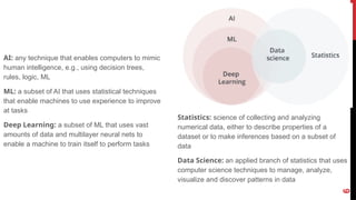 6
AI: any technique that enables computers to mimic
human intelligence, e.g., using decision trees,
rules, logic, ML
ML: a subset of AI that uses statistical techniques
that enable machines to use experience to improve
at tasks
Deep Learning: a subset of ML that uses vast
amounts of data and multilayer neural nets to
enable a machine to train itself to perform tasks
Statistics: science of collecting and analyzing
numerical data, either to describe properties of a
dataset or to make inferences based on a subset of
data
Data Science: an applied branch of statistics that uses
computer science techniques to manage, analyze,
visualize and discover patterns in data
 