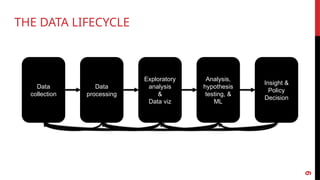THE DATA LIFECYCLE
9
Data
collection
Exploratory
analysis
&
Data viz
Analysis,
hypothesis
testing, &
ML
Insight &
Policy
Decision
Data
processing
 
