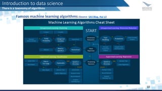 Famous machine learning algorithms (Source: SAS Blog, Hui Li)
Introduction to data science
There is a taxonomy of algorithms
10
 