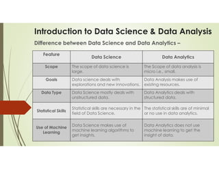 Introduction to Data Science & Data Analysis
Difference between Data Science and Data Analytics –
Feature
Data Science Data Analytics
Scope The scope of data science is
large.
The Scope of data analysis is
micro i.e., small.
Goals Data science deals with
explorations and new innovations.
Data Analysis makes use of
existing resources.
Data Type Data Science mostly deals with
unstructured data.
Data Analytics deals with
structured data.
Statistical Skills
Statistical skills are necessary in the
field of Data Science.
The statistical skills are of minimal
or no use in data analytics.
Use of Machine
Learning
Data Science makes use of
machine learning algorithms to
get insights.
Data Analytics does not use
machine learning to get the
insight of data.
 