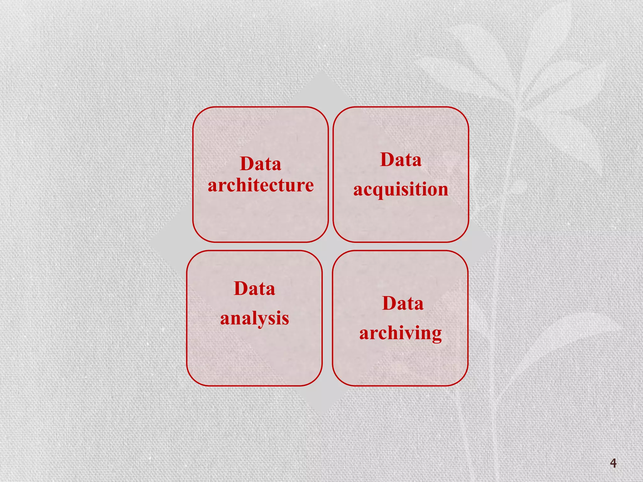 Data
architecture
Data
acquisition
Data
analysis
Data
archiving
4
 
