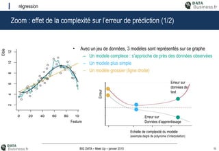 10BIG DATA – Meet Up – janvier 2015
Zoom : effet de la complexité sur l’erreur de prédiction (1/2)
régression
Echelle de complexité du modèle
(exemple degré de polynome d’interpolation)
Erreur
Cible
Feature
• Avec un jeu de données, 3 modèles sont représentés sur ce graphe
– Un modele complexe : s’approche de près des données observées
– Un modele plus simple
– Un modèle grossier (ligne droite)
Erreur sur
Données d’apprentissage
Erreur sur
données de
test
 