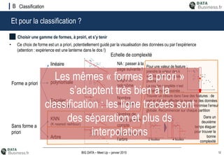 12BIG DATA – Meet Up – janvier 2015
Et pour la classification ?
ClassificationB
• Ce choix de forme est un a priori, potentiellement guidé par la visualisation des données ou par l’expérience
(attention : expérience est une lanterne dans le dos !)
Choisir une gamme de formes, à proiri, et s’y tenir
Forme a priori
Sans forme a
priori
Echelle de complexité
linéaire
Escalier
(step function)
KNN
(K nearest neihbour)
Arbre
polynomiale
NA : passer à la
page suivante !
Nombre
de marches
Nombre de
voisins pris en
compte
Profondeur de
l’arbre
Degré du
polynôme
Pour une valeur de feature :
prendre la valeur des k
voisins connus les plus
proches
La courbe complète n’est
en fait jamais dessinée …
Trouver un césure dans l’axe des features : de
part et d’autre, affecter la moyenne des données
disponible : ajuster la césure qui minimise l’erreur
globale. Recommencer sur chaque partition
2 feuilles 4 feuilles
Dans un
deuxième
temps élaguer
pour trouver la
bonne
complexité
Les mêmes « formes a priori »
s’adaptent très bien à la
classification : les ligne tracées sont
des séparation et plus ds
interpolations
 