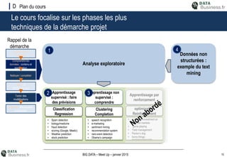 15BIG DATA – Meet Up – janvier 2015
Le cours focalise sur les phases les plus
techniques de la démarche projet
Plan du coursD
Classification
Regression
Clustering
Completion
optimization
Reinforcement
Apprentissage
supervisé : faire
des prévisions
Apprentissage par
renforcement
Apprentissage non
supervisé :
comprendre
• Spam detection
• biology/medicine
• fraud detection
• scoring (Google, Meetic)
• Weather prediction
• stock prediction
• speech recognition
• e-marketing
• sentiment mining
• recommendation system
• rare event detection
• Obama’s campaign
• automatic investment on
financial markets
• game playing
• Yield management
• Pavlov’s dog
• funny things :
https://www.youtube.com/watch?v=Lt-KLtkDlh8
Analyse exploratoire
Données non
structurées :
exemple du text
mining
Comprendre les
données : contenu et
signification
Définir la
fonction de coût
Tester des
modélisations
Nettoyer / compléter
Présenter des résultats
actionables
Comprendre le
problème
Rappel de la
démarche
1
2 3
4
 