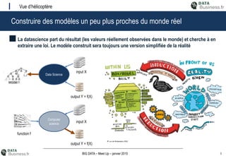 3BIG DATA – Meet Up – janvier 2015
Construire des modèles un peu plus proches du monde réel
Vue d’hélicoptère
La datascience part du résultat (les valeurs réellement observées dans le monde) et cherche à en
extraire une loi. Le modèle construit sera toujours une version simplifiée de la réalité
3
input X
function f
output Y = f(X)
Computer SciencesComputer
science
Model f
input X
output Y = f(X)
Computer SciencesData Science
 