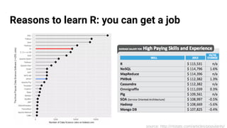 Reasons to learn R: you can get a job
source: http://r4stats.com/articles/popularity/
 