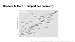 Reasons to learn R: support and popularity
source: http://redmonk.com/sogrady/2015/07/01/language-rankings-6-15/
 