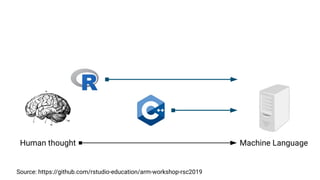 Human thought Machine Language
Source: https://github.com/rstudio-education/arm-workshop-rsc2019
 