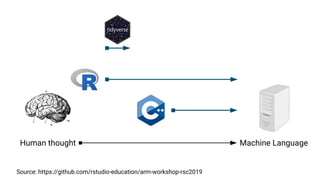 Human thought Machine Language
Source: https://github.com/rstudio-education/arm-workshop-rsc2019
 
