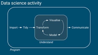 Program
Import Tidy Transform
Visualise
Model
Communicate
Understand
Data science activity
 