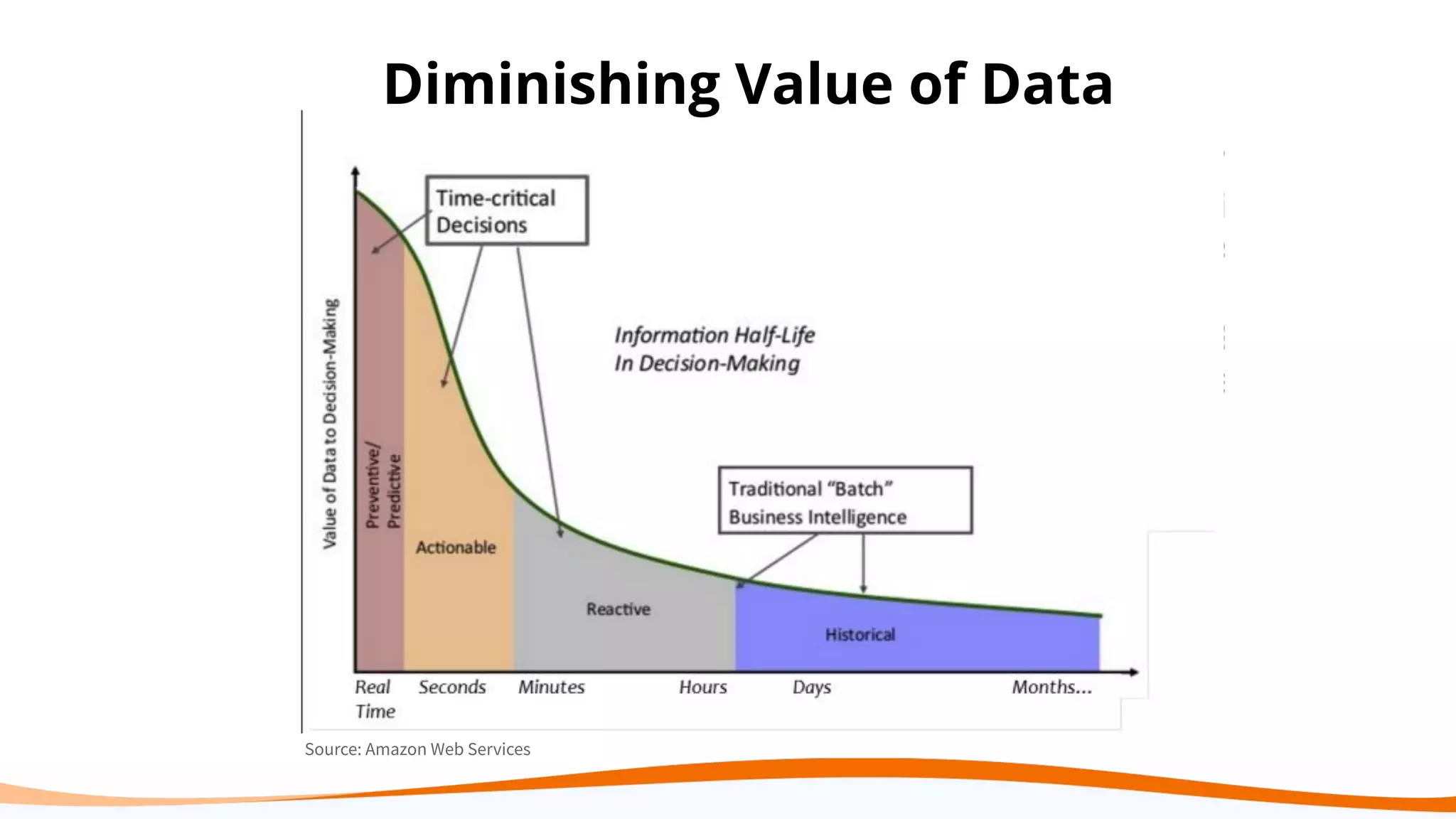 Source: Amazon Web Services Diminishing Value of Data 