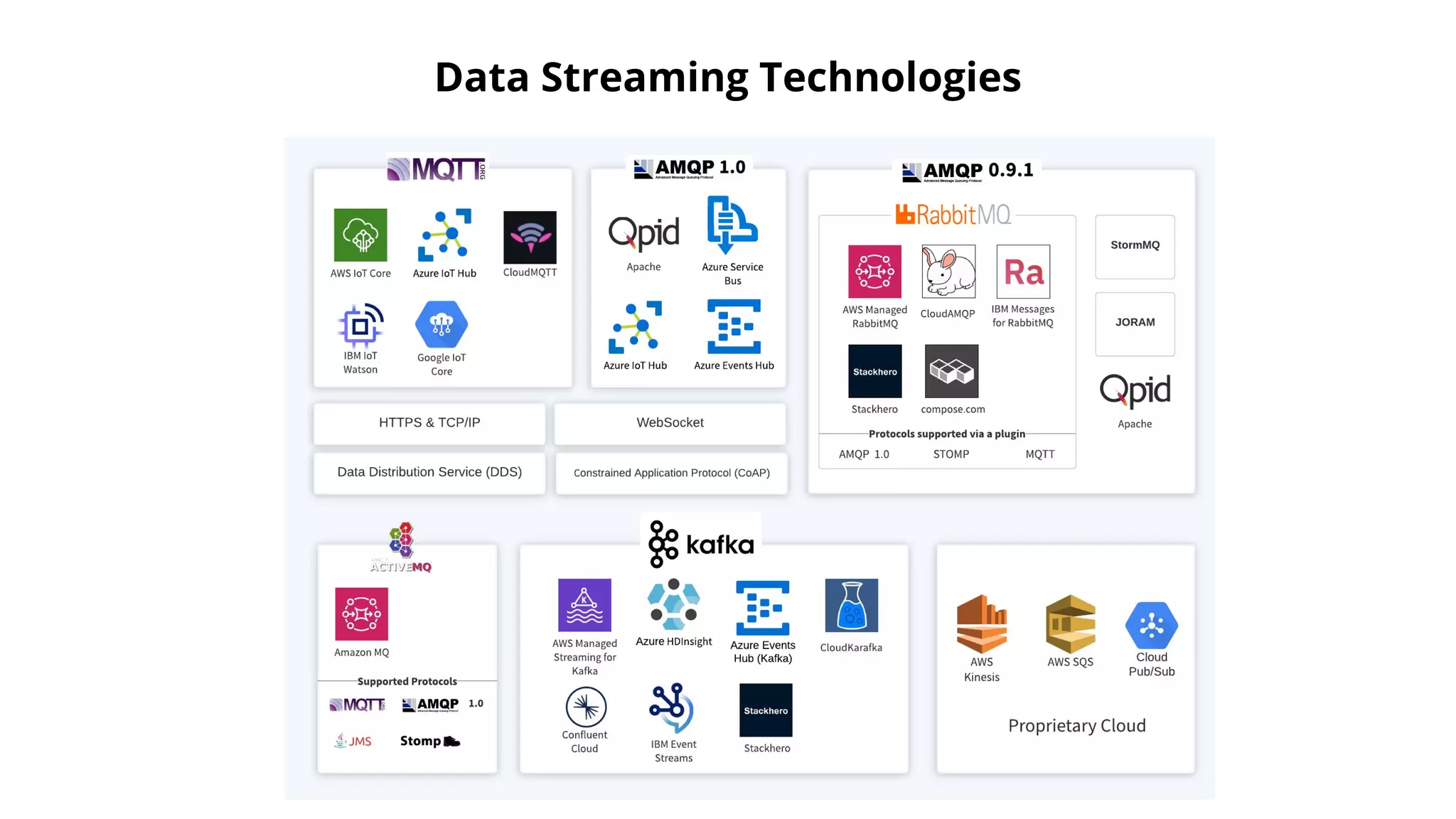 Data Streaming Technologies 