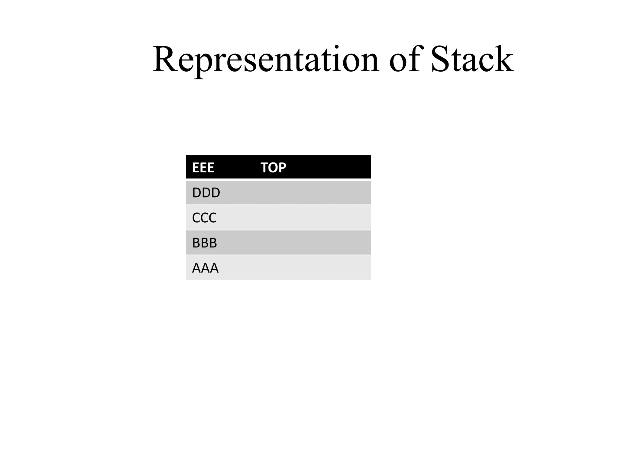 Representation of Stack
EEE TOP
DDD
CCC
BBB
AAA
 