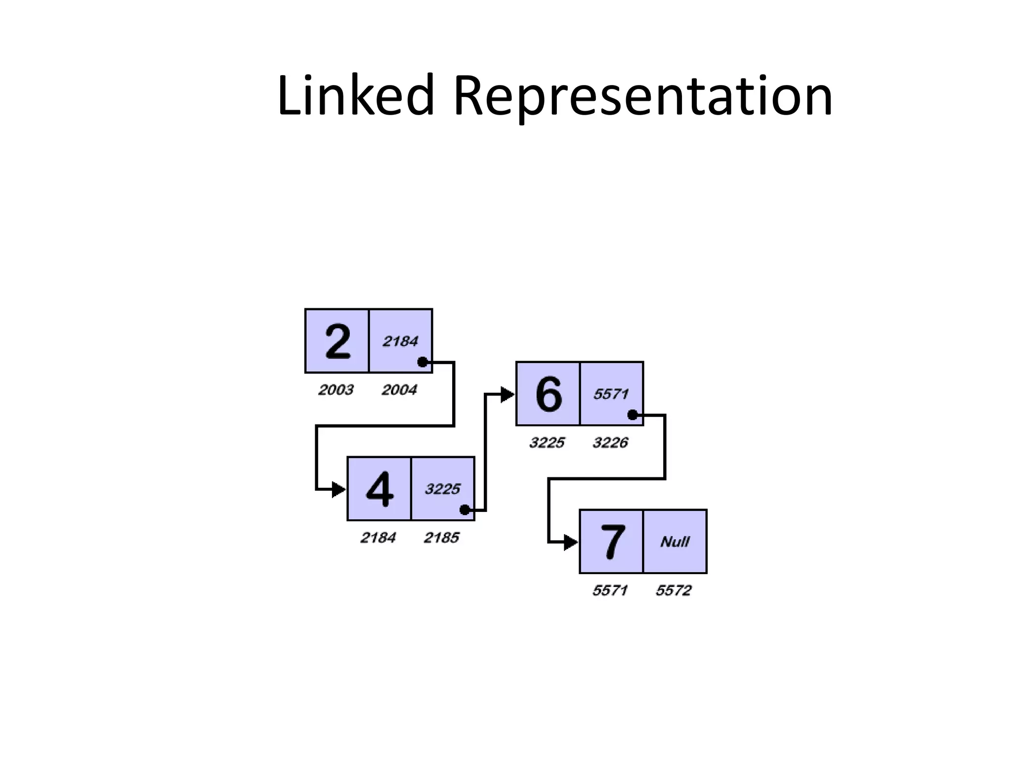 Linked Representation
 
