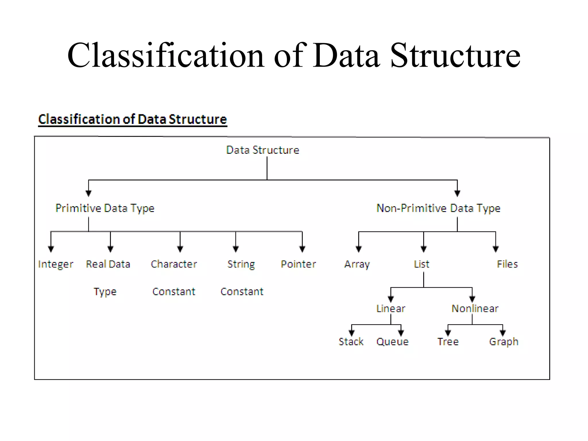 Classification of Data Structure
 