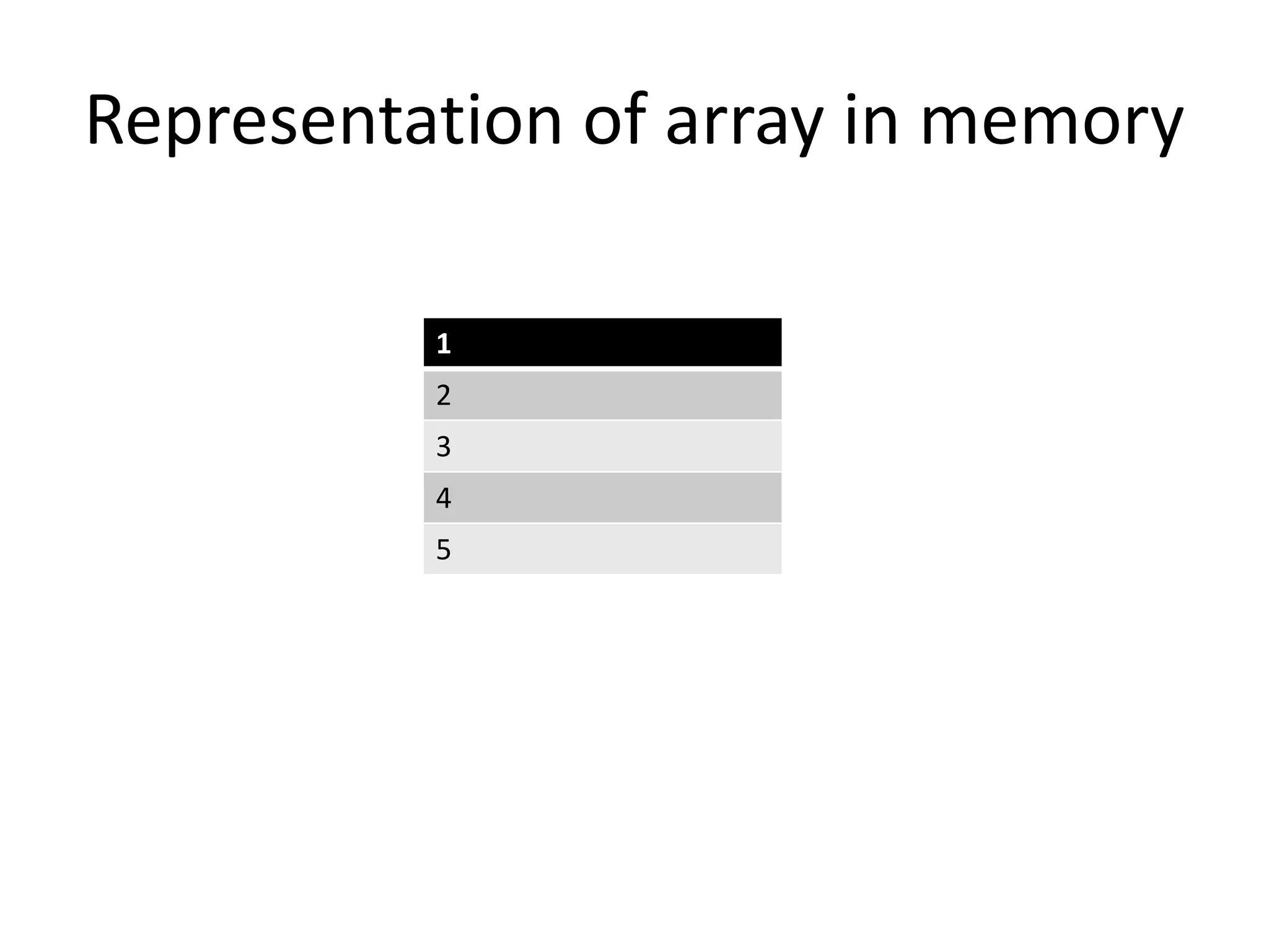 Representation of array in memory
1
2
3
4
5
 