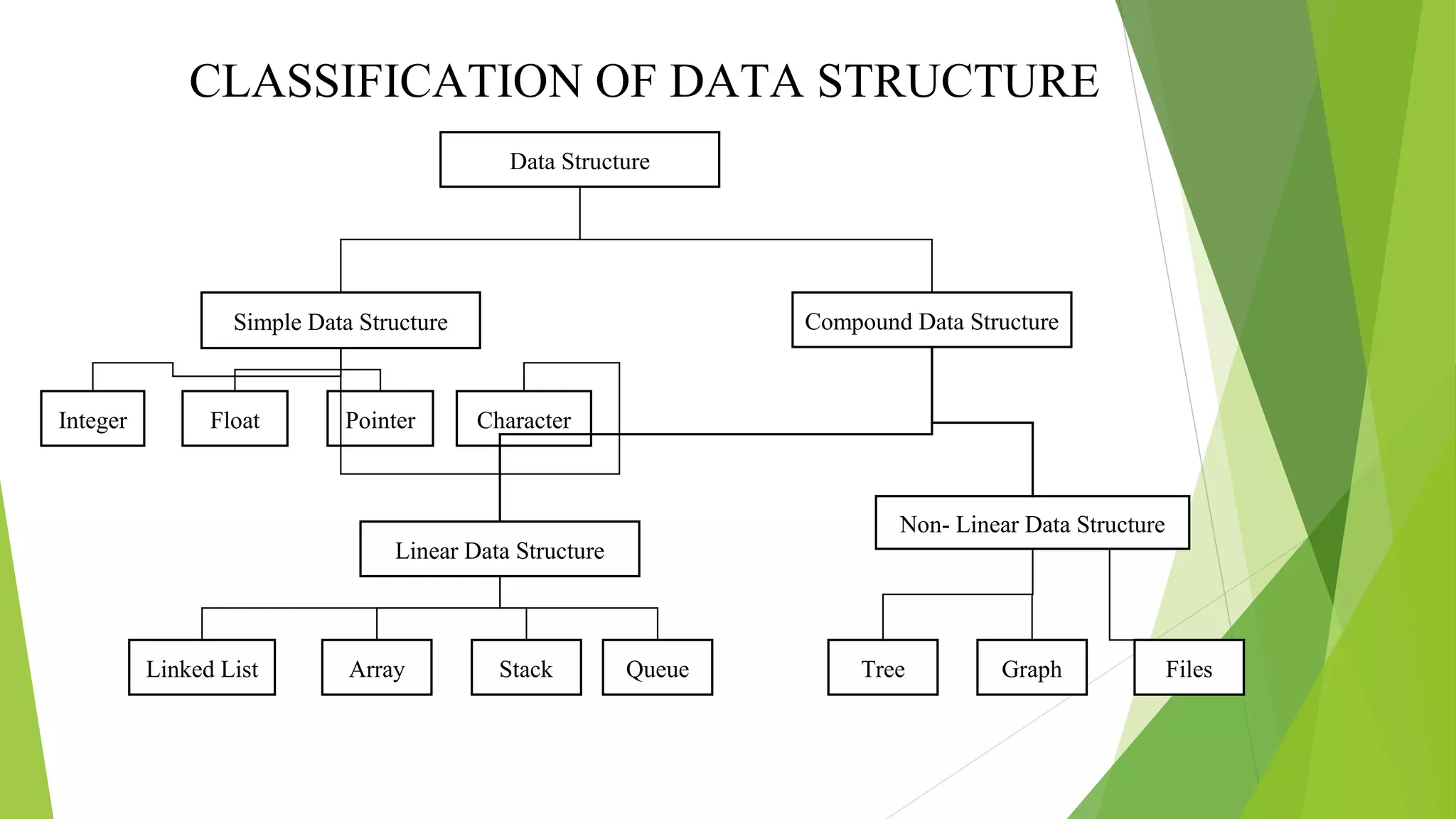 Introduction to data structure | PPT | Free Download