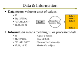 Data & Information
 Data means value or a set of values.
 35
 21/12/2016,
 “CHARUSAT”
 12, 18, 24, 32
 Information means meaningful or processed data.
 35 Age of a person
 21/12/2016 Date of Birth
 “CHARUSAT” Name of the University
 12, 18, 14, 30 Marks of a subject
DATA
Procedure to
process data
Info-1
Info-2
Info-3
.
.
.
Info-n
 