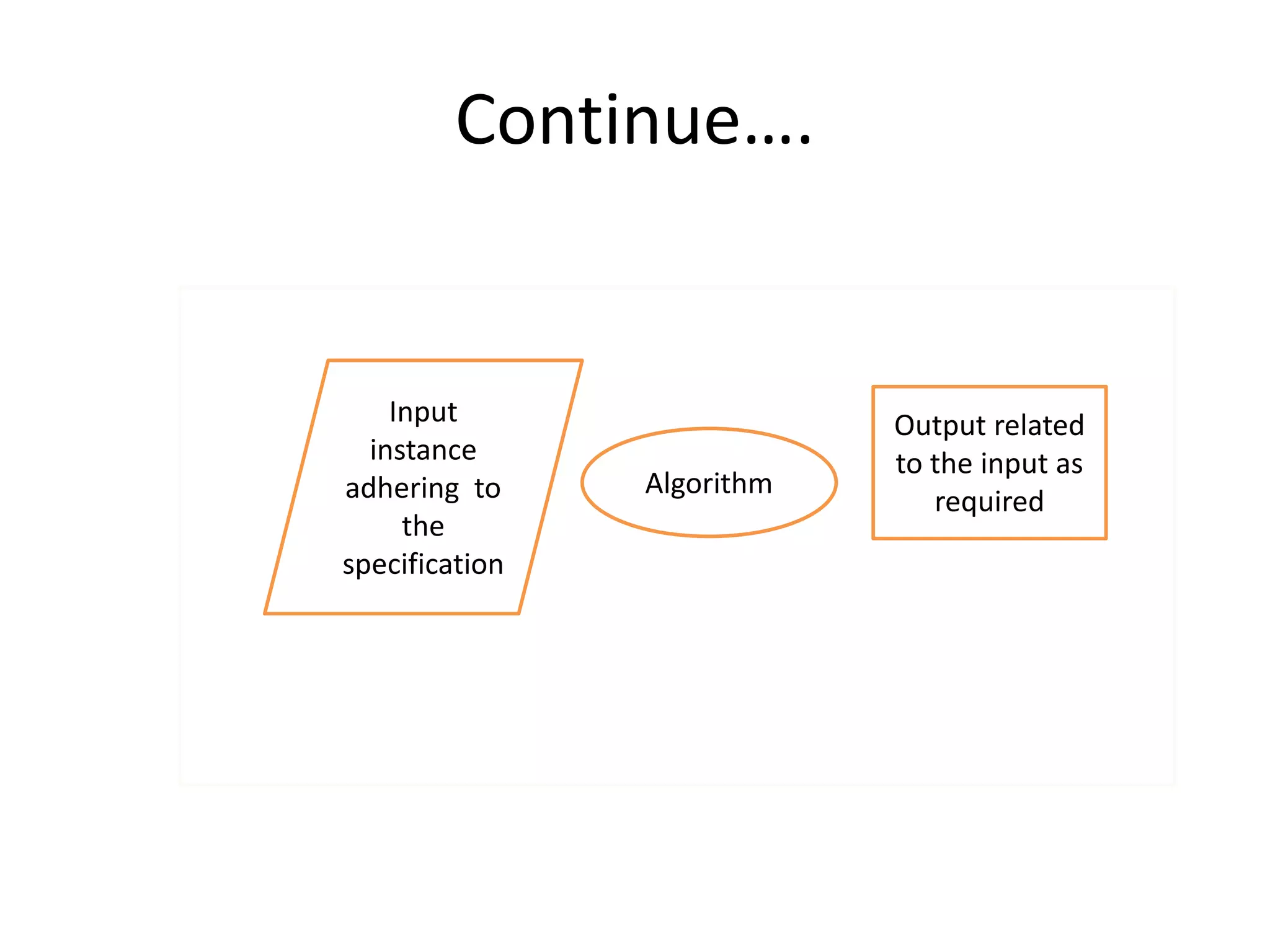 Continue….
Input
instance
adhering to
the
specification
Output related
to the input as
required
Algorithm
 