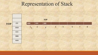 Representation of Stack
TOP FFF
DDD
CCC
BBB
AAA
XXX YYY ZZZ
2 3 4 6
5 8
7
1
1
TOP
 