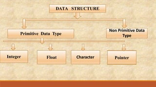 DATA STRUCTURE
Primitive Data Type
Non Primitive Data
Type
Integer Float Character Pointer
 