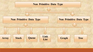Non Primitive Data Type
Array Stack
Non Primitive Data Type
Non Primitive Data Type
Queue Tree
Graph
Link
List
 