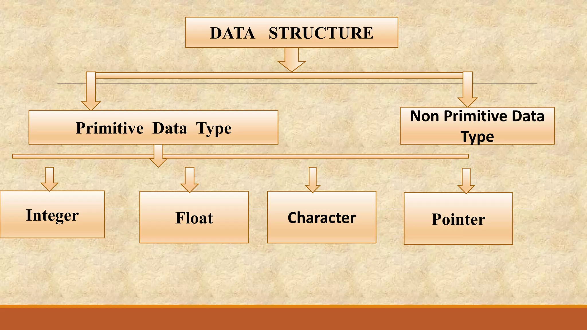 Introduction to data structure | PPT