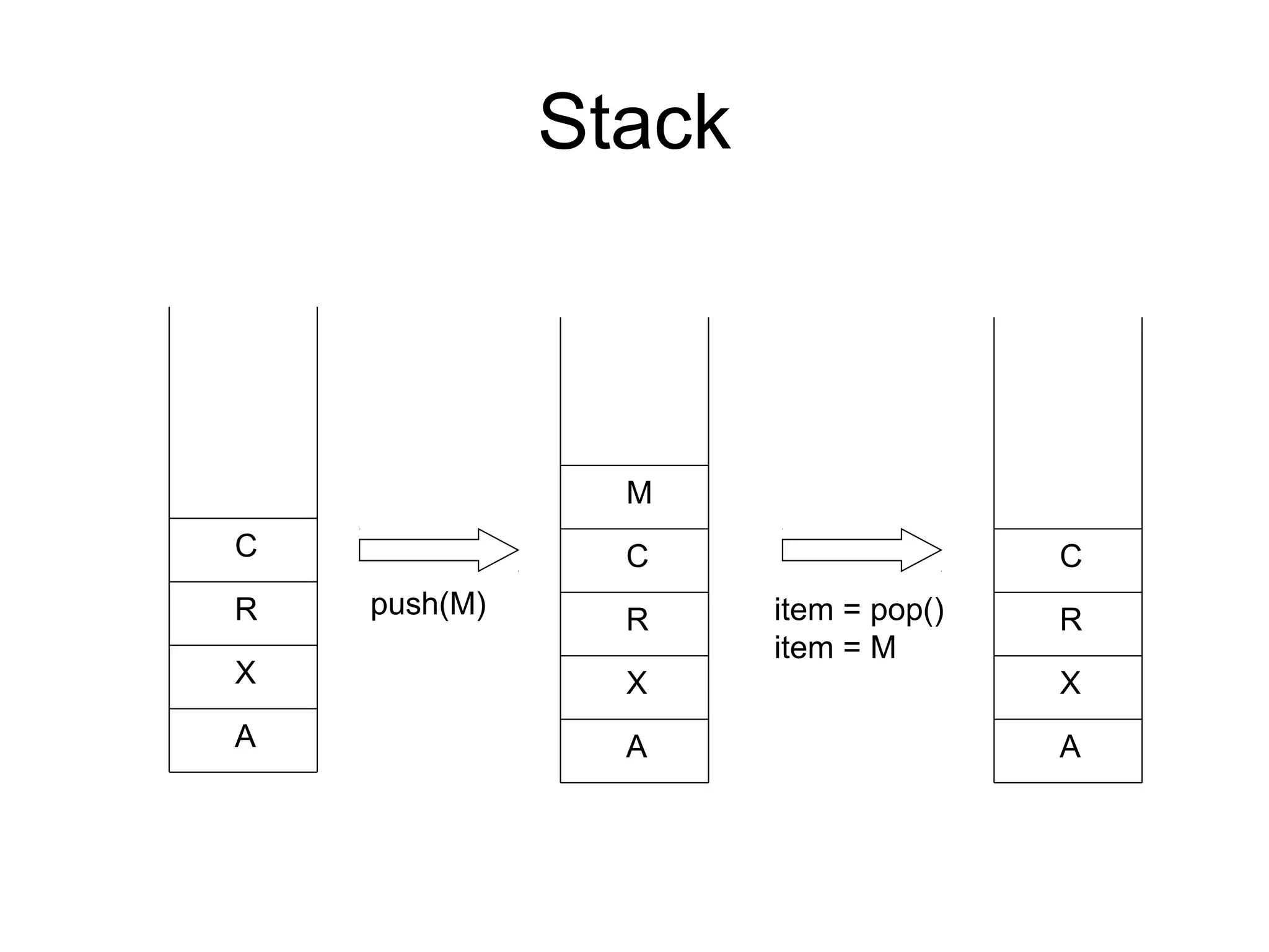 Stack
A
X
R
C
push(M)
A
X
R
C
M
item = pop()
item = M
A
X
R
C
 
