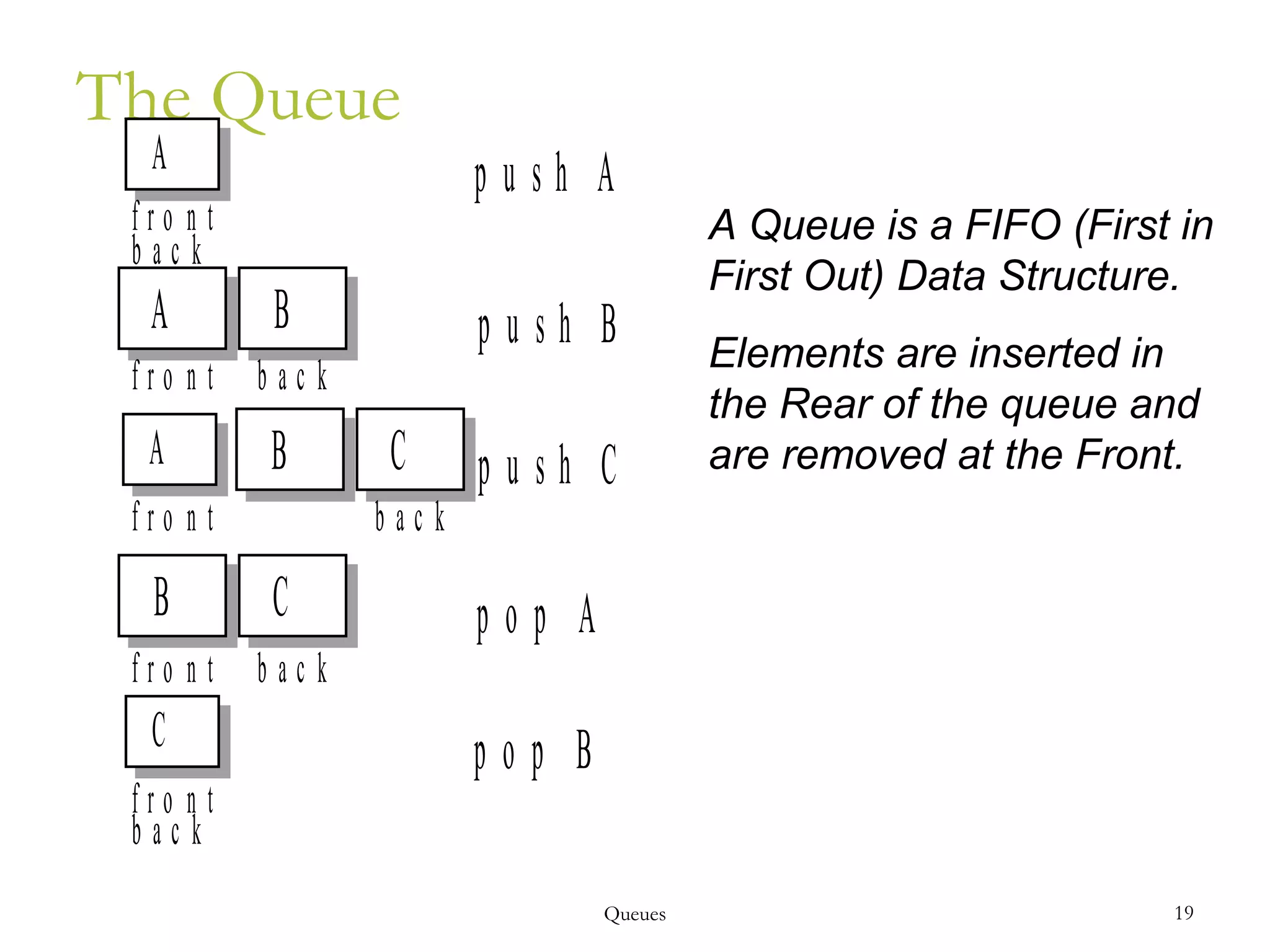Queues 19
The Queue
A Queue is a FIFO (First in
First Out) Data Structure.
Elements are inserted in
the Rear of the queue and
are removed at the Front.
C
B C
A B C
A
b a c k
f r o n t
p u s h A
A B
f r o n t b a c k
p u s h B
f r o n t b a c k
p u s h C
f r o n t b a c k
p o p A
f r o n t
b a c k
p o p B
 