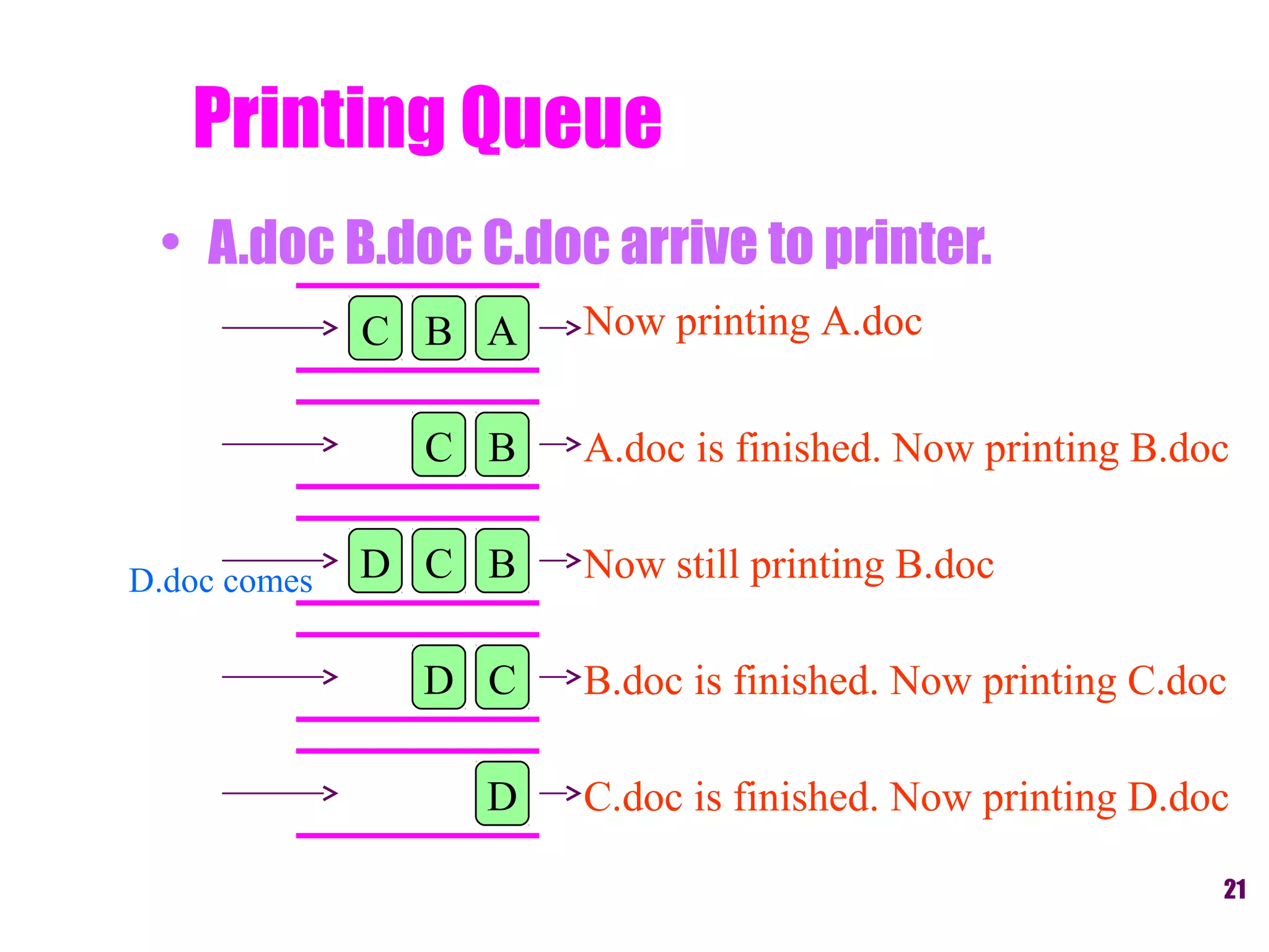 21
Printing Queue
Now printing A.doc
A.doc is finished. Now printing B.doc
Now still printing B.docD.doc comes
• A.doc B.doc C.doc arrive to printer.
ABC
BC
BCD
CD
D
B.doc is finished. Now printing C.doc
C.doc is finished. Now printing D.doc
 