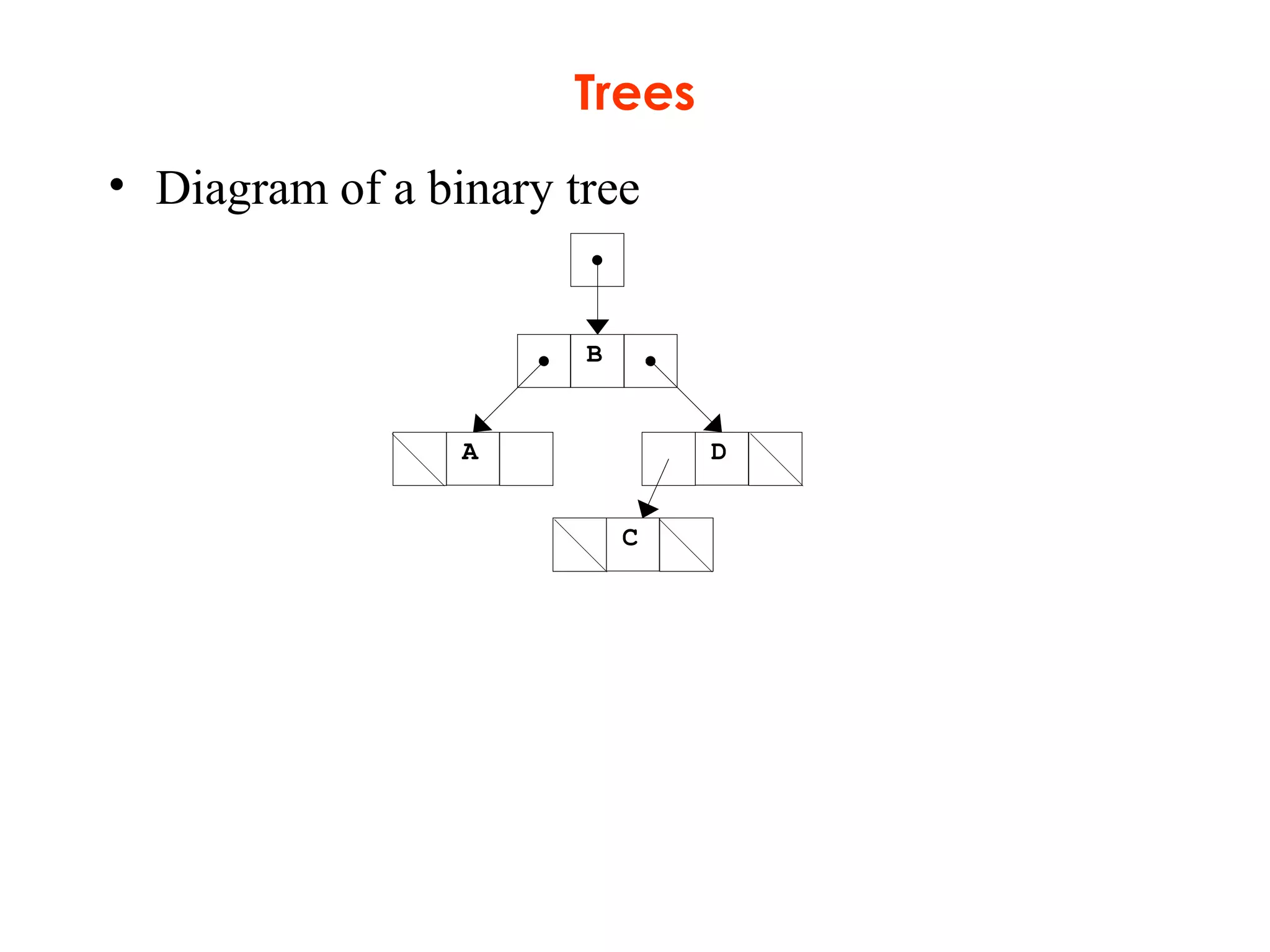 Trees
• Diagram of a binary tree
B
A D
C
 