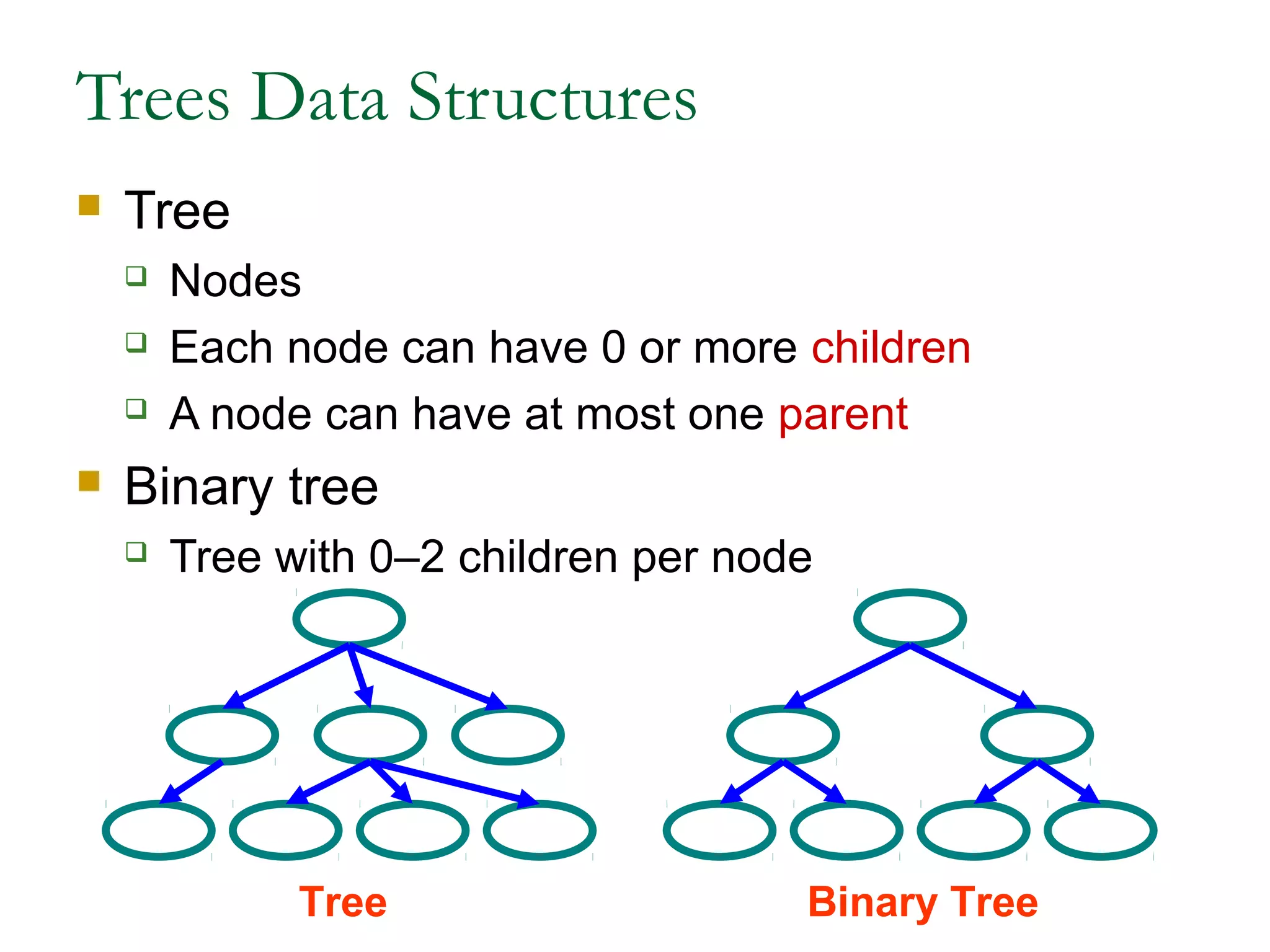 Trees Data Structures
 Tree
 Nodes
 Each node can have 0 or more children
 A node can have at most one parent
 Binary tree
 Tree with 0–2 children per node
Tree Binary Tree
 