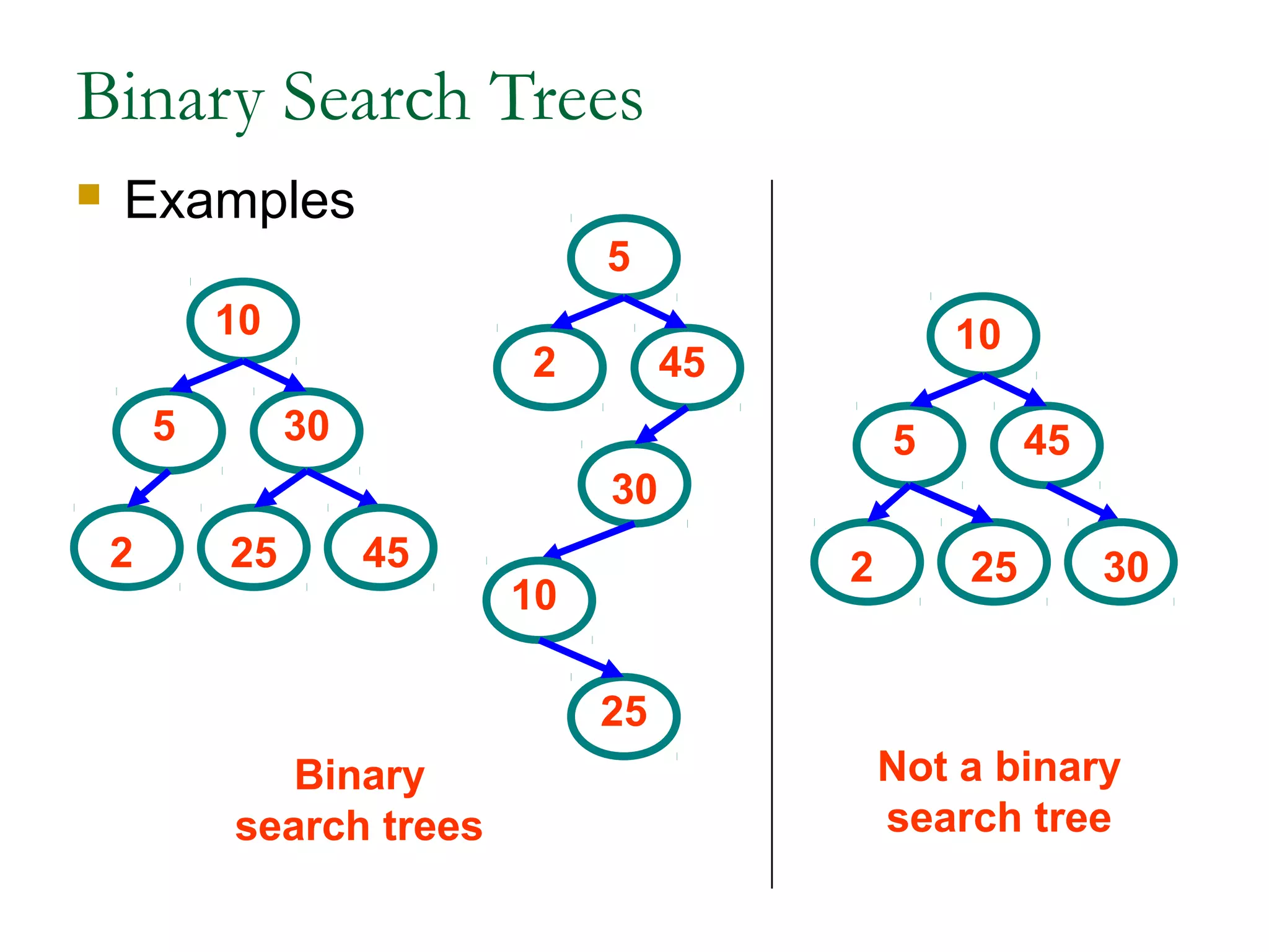 Binary Search Trees
 Examples
Binary
search trees
Not a binary
search tree
5
10
30
2 25 45
5
10
45
2 25 30
5
10
30
2
25
45
 
