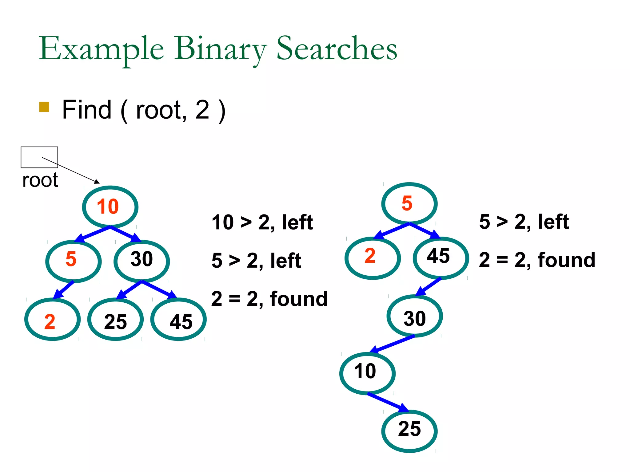 Example Binary Searches
 Find ( root, 2 )
5
10
30
2 25 45
5
10
30
2
25
45
10 > 2, left
5 > 2, left
2 = 2, found
5 > 2, left
2 = 2, found
root
 