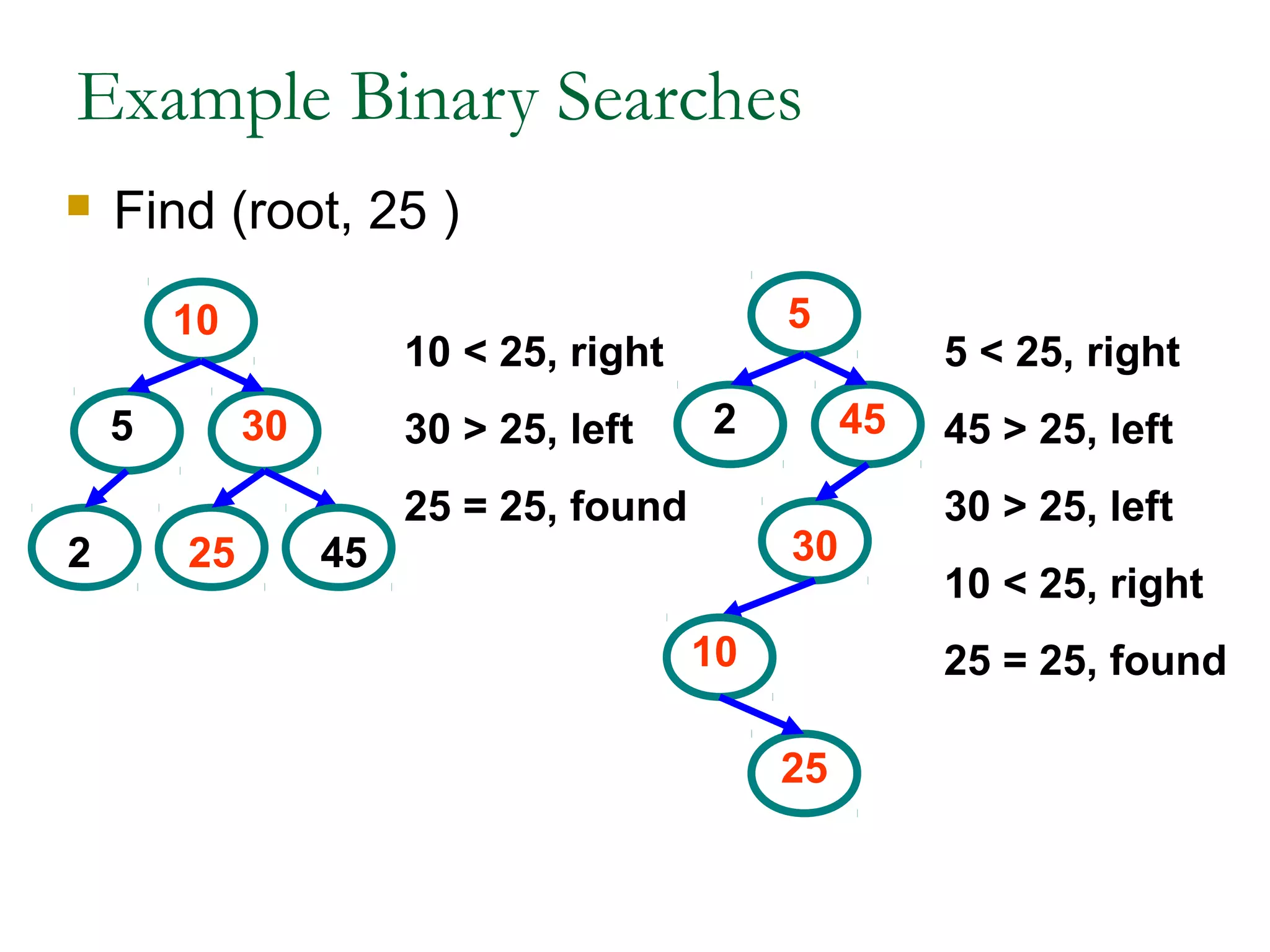 Example Binary Searches
 Find (root, 25 )
5
10
30
2 25 45
5
10
30
2
25
45
10 < 25, right
30 > 25, left
25 = 25, found
5 < 25, right
45 > 25, left
30 > 25, left
10 < 25, right
25 = 25, found
 