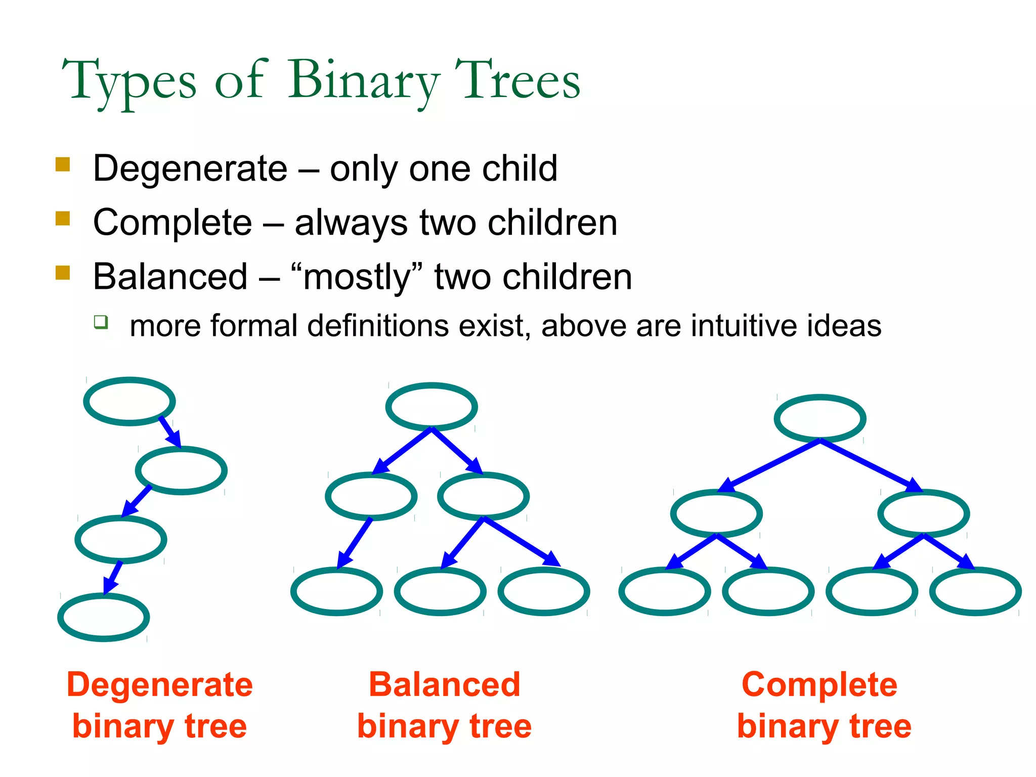 Types of Binary Trees
 Degenerate – only one child
 Complete – always two children
 Balanced – “mostly” two children
 more formal definitions exist, above are intuitive ideas
Degenerate
binary tree
Balanced
binary tree
Complete
binary tree
 