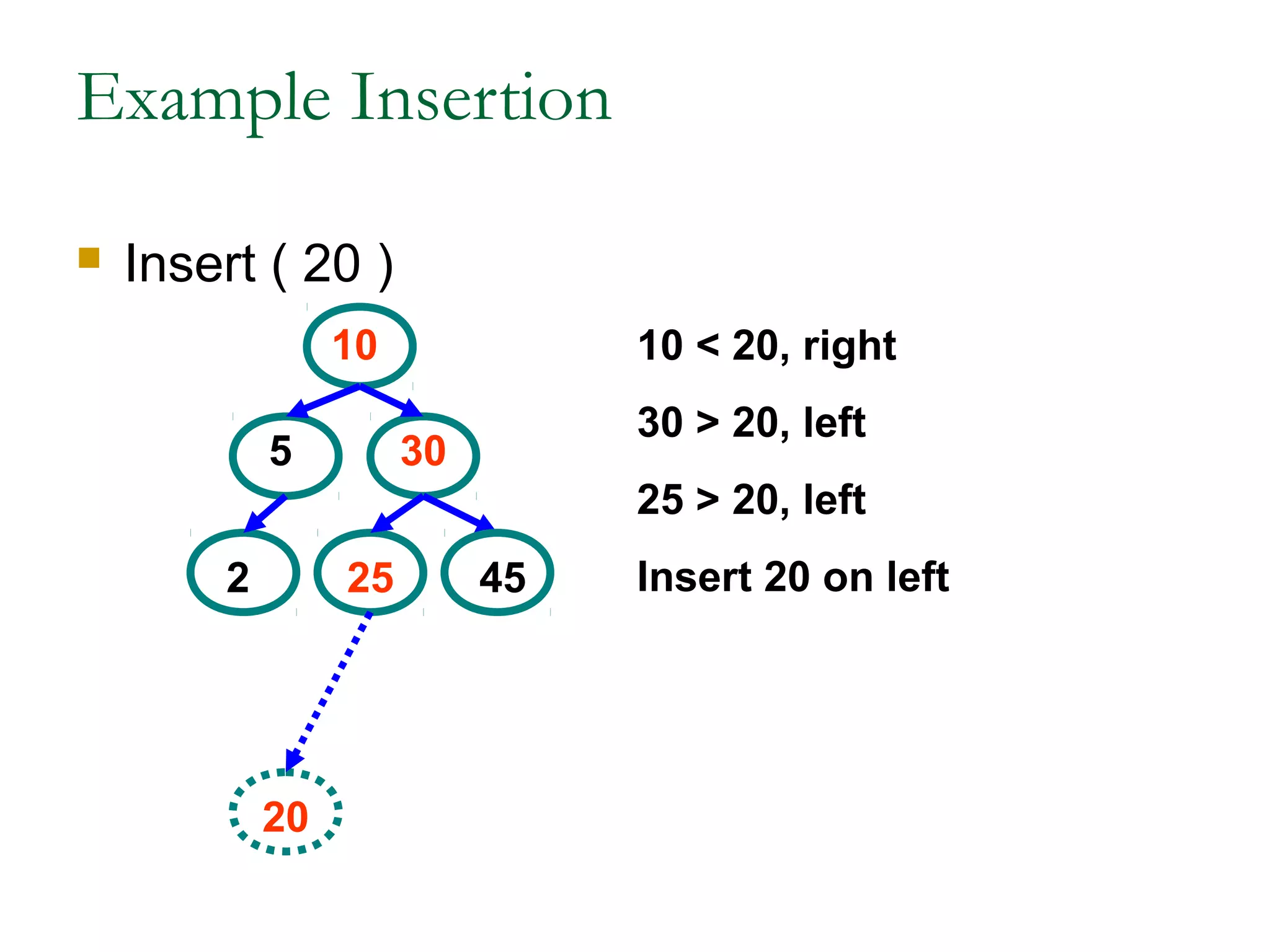 Example Insertion
 Insert ( 20 )
5
10
30
2 25 45
10 < 20, right
30 > 20, left
25 > 20, left
Insert 20 on left
20
 