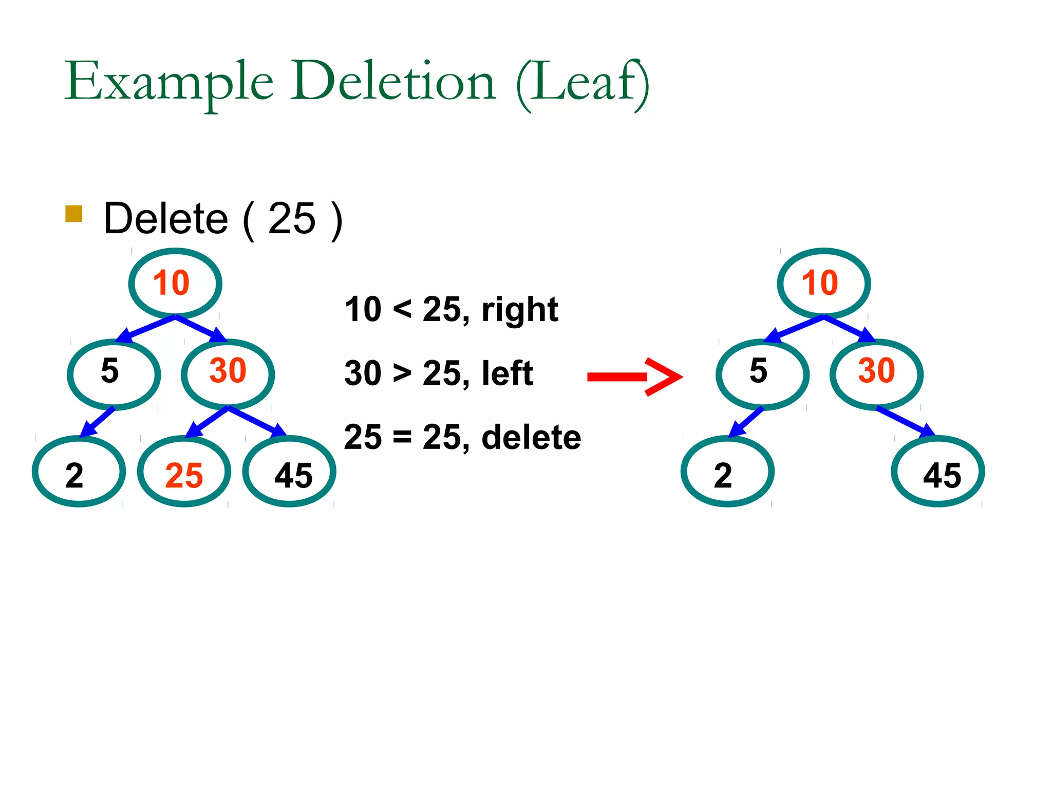 Example Deletion (Leaf)
 Delete ( 25 )
5
10
30
2 25 45
10 < 25, right
30 > 25, left
25 = 25, delete
5
10
30
2 45
 