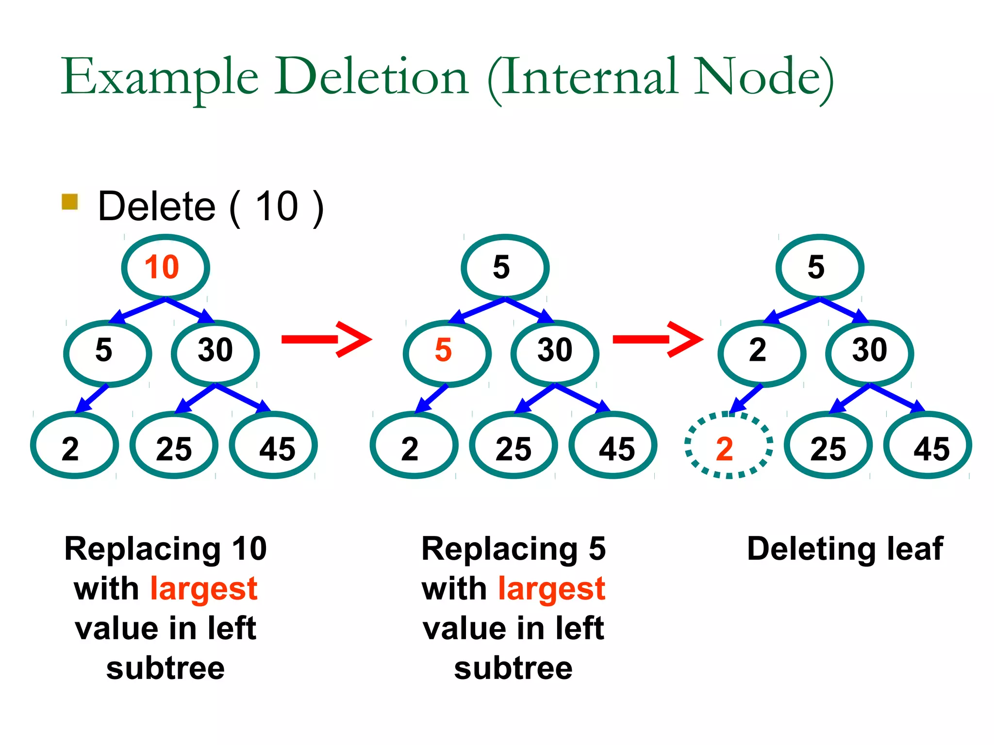Example Deletion (Internal Node)
 Delete ( 10 )
5
10
30
2 25 45
5
5
30
2 25 45
2
5
30
2 25 45
Replacing 10
with largest
value in left
subtree
Replacing 5
with largest
value in left
subtree
Deleting leaf
 