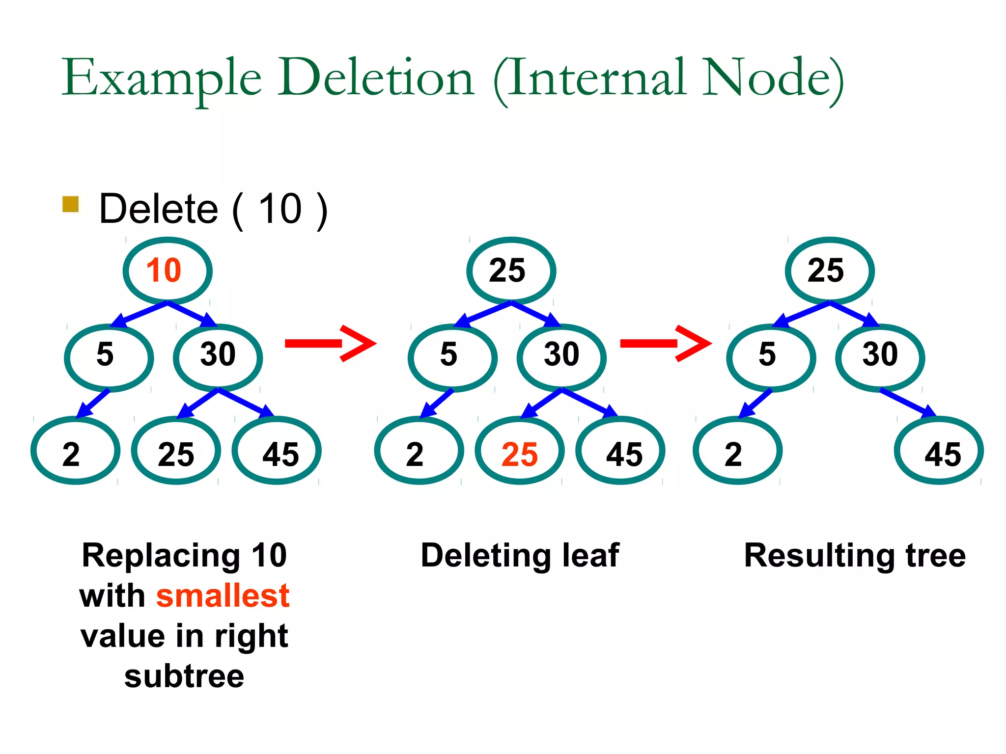 Example Deletion (Internal Node)
 Delete ( 10 )
5
10
30
2 25 45
5
25
30
2 25 45
5
25
30
2 45
Replacing 10
with smallest
value in right
subtree
Deleting leaf Resulting tree
 