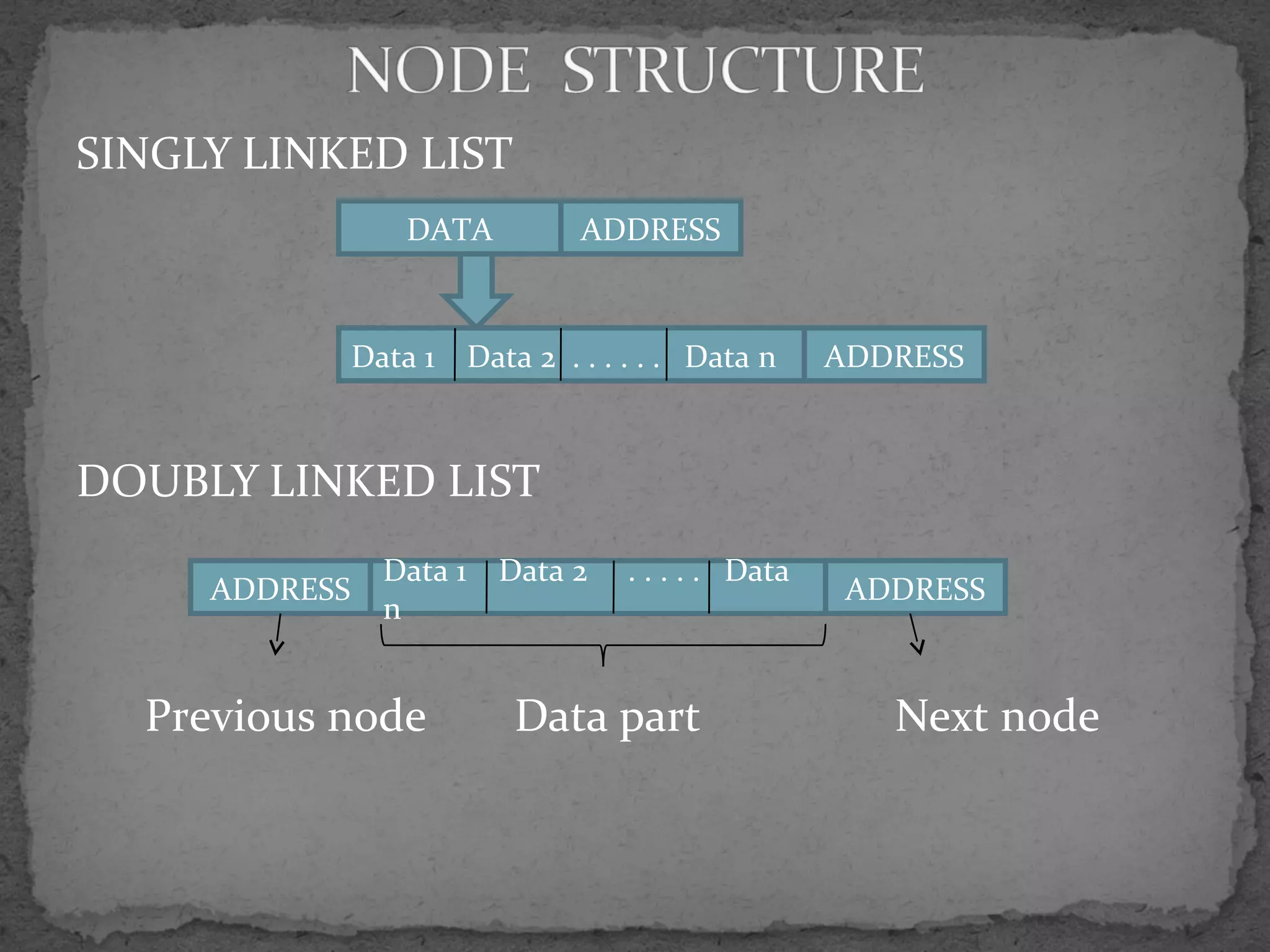 SINGLY LINKED LIST
DOUBLY LINKED LIST
Previous node Data part Next node
DATA ADDRESS
Data 1 Data 2 . . . . . . Data n ADDRESS
ADDRESS
Data 1 Data 2 . . . . . Data
n
ADDRESS
 