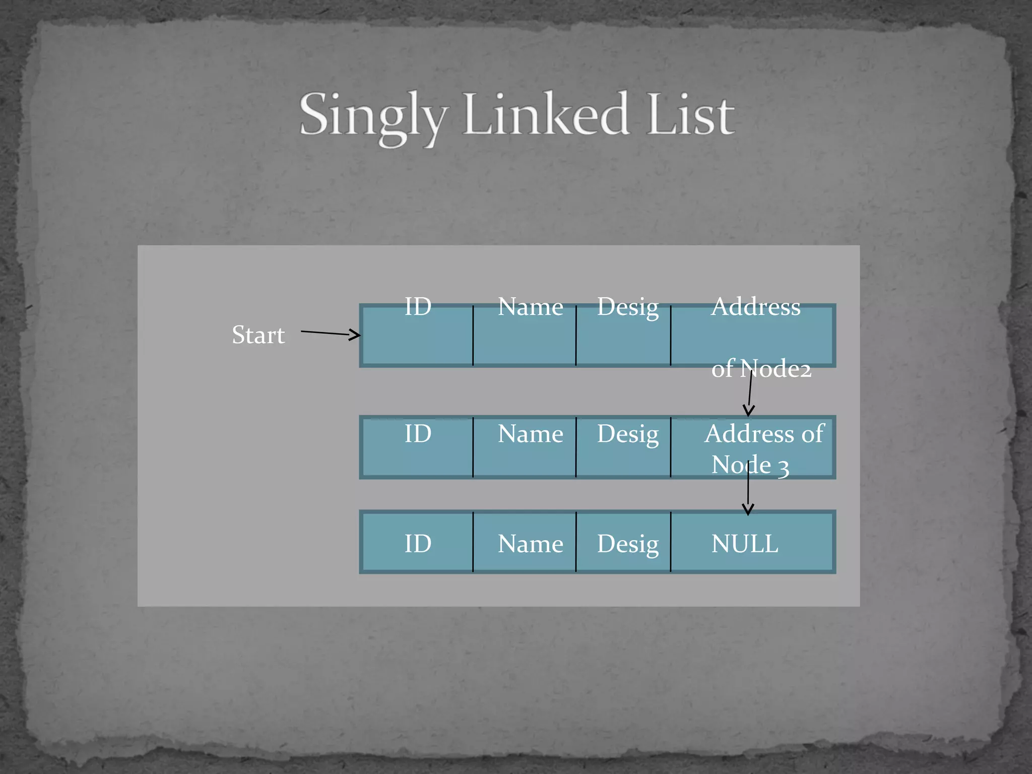 ID Name Desig Address
of Node2
ID Name Desig Address of
Node 3
ID Name Desig NULL
Start
 