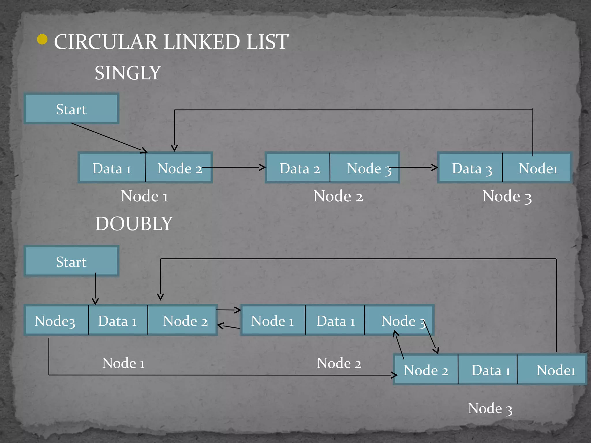 CIRCULAR LINKED LIST
SINGLY
Node 1 Node 2 Node 3
DOUBLY
Node 1 Node 2
Node 3
Start
Data 1 Node 2 Data 2 Node 3 Data 3 Node1
Start
Node3 Data 1 Node 2 Node 1 Data 1 Node 3
Node 2 Data 1 Node1
 