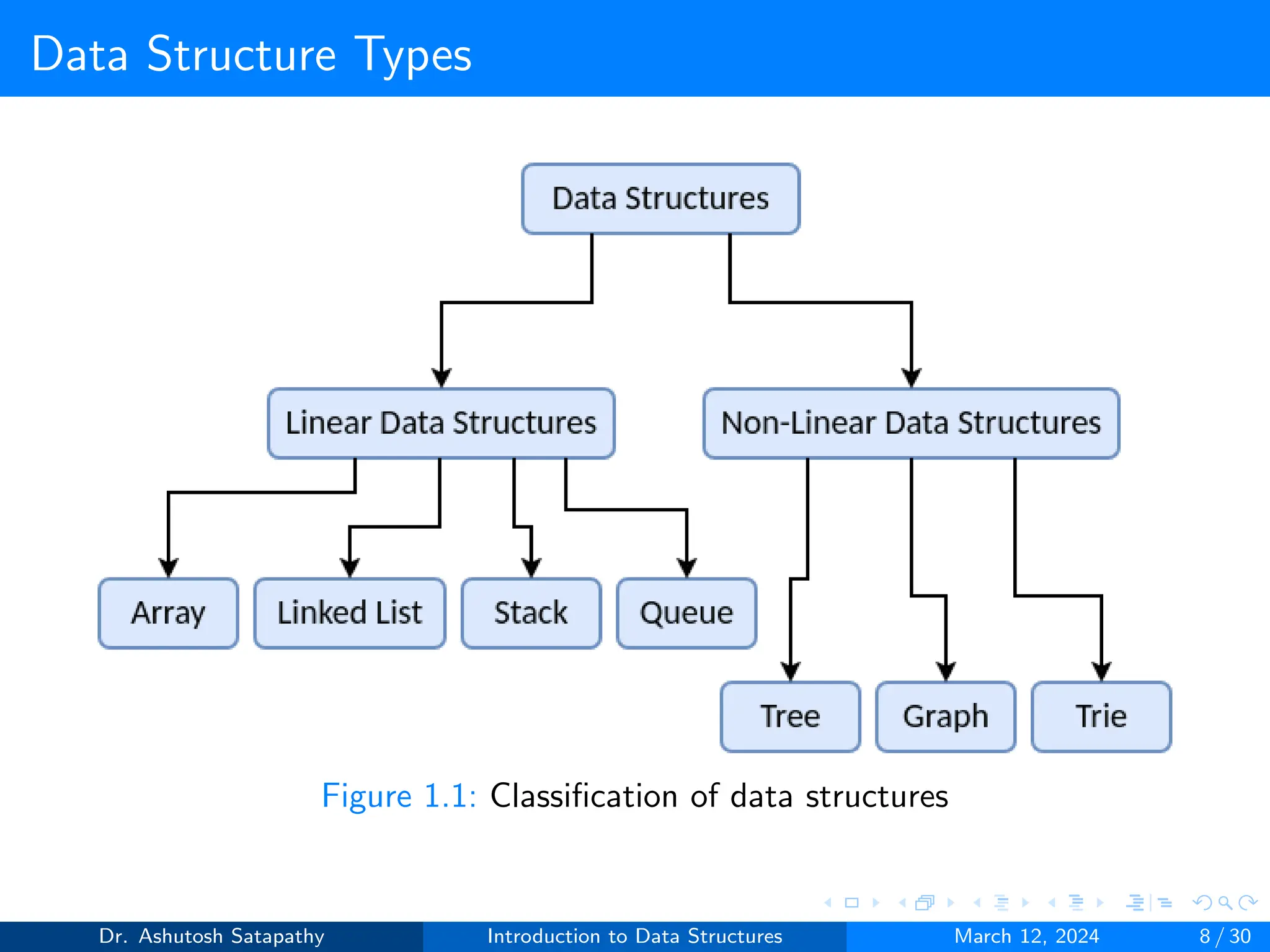 Introduction to Data Structures . | PDF | Databases | Computer Software ...