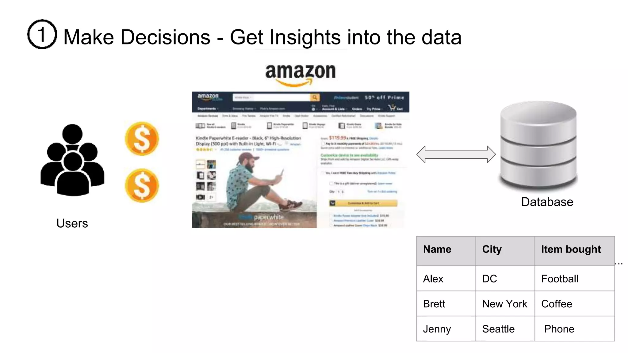 Database ….. Name City Item bought Alex DC Football Brett New York Coffee Jenny Seattle Phone Users Make Decisions - Get Insights into the data 