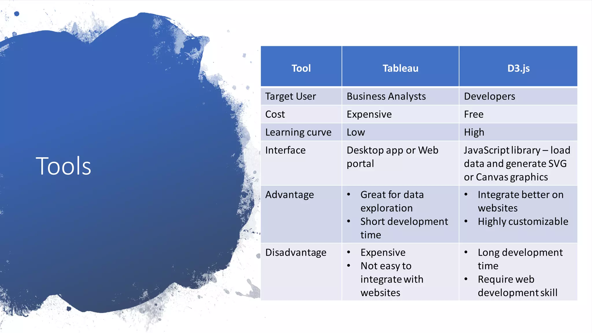 Tools
Tool Tableau D3.js
Target User Business Analysts Developers
Cost Expensive Free
Learning curve Low High
Interface Desktop app or Web
portal
JavaScriptlibrary – load
data and generate SVG
or Canvasgraphics
Advantage • Great for data
exploration
• Short development
time
• Integrate better on
websites
• Highly customizable
Disadvantage • Expensive
• Not easy to
integratewith
websites
• Long development
time
• Require web
developmentskill
 