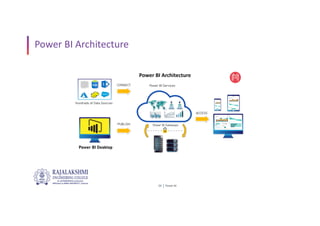 Power BI
20
Power BI Architecture
 