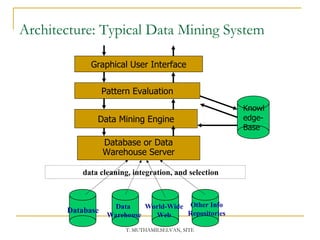 Architecture: Typical Data Mining System data cleaning, integration, and selection Database or Data Warehouse Server Data Mining Engine Pattern Evaluation Graphical User Interface Knowledge-Base Database Data  Warehouse World-Wide Web Other Info Repositories 