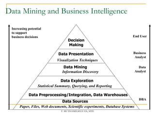 Data Mining and Business Intelligence   Increasing potential to support business decisions End User Business Analyst Data Analyst DBA Decision   Making Data Presentation Visualization Techniques Data Mining Information Discovery Data Exploration Statistical Summary, Querying, and Reporting Data Preprocessing/Integration, Data Warehouses Data Sources Paper, Files, Web documents, Scientific experiments, Database Systems 