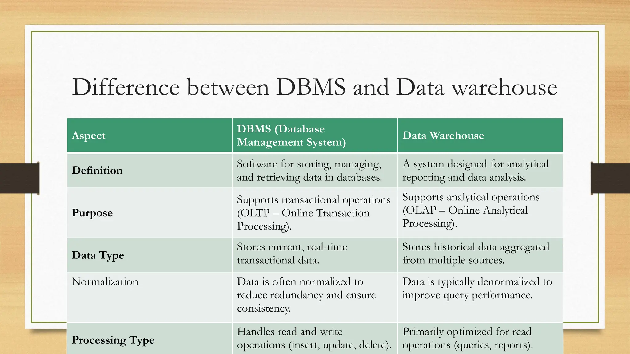 Difference between DBMS and Data warehouse
Aspect
DBMS (Database
Management System)
Data Warehouse
Definition
Software for storing, managing,
and retrieving data in databases.
A system designed for analytical
reporting and data analysis.
Purpose
Supports transactional operations
(OLTP – Online Transaction
Processing).
Supports analytical operations
(OLAP – Online Analytical
Processing).
Data Type
Stores current, real-time
transactional data.
Stores historical data aggregated
from multiple sources.
Normalization Data is often normalized to
reduce redundancy and ensure
consistency.
Data is typically denormalized to
improve query performance.
Processing Type
Handles read and write
operations (insert, update, delete).
Primarily optimized for read
operations (queries, reports).
 